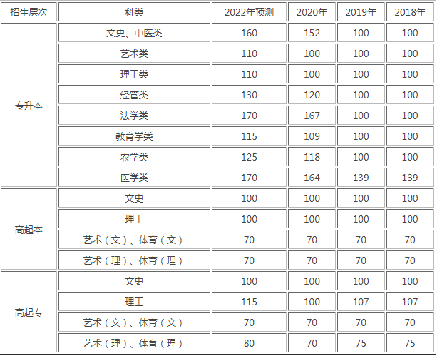 贵州省2022年成人高考最低录取分数线