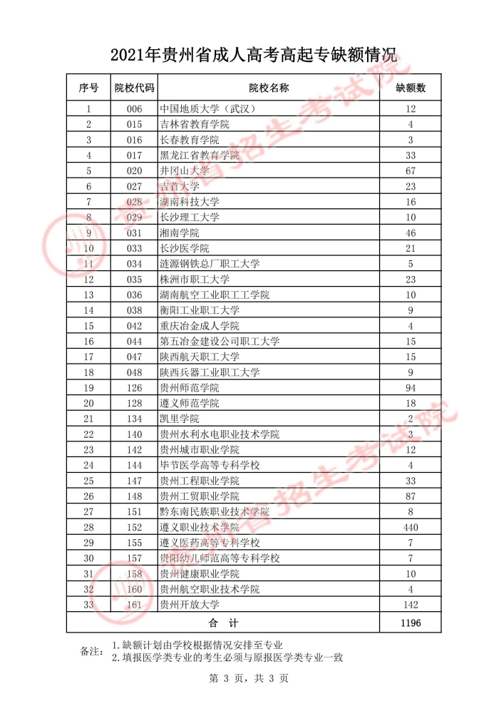 贵州省2021年成人高校招生征集志愿填报公告