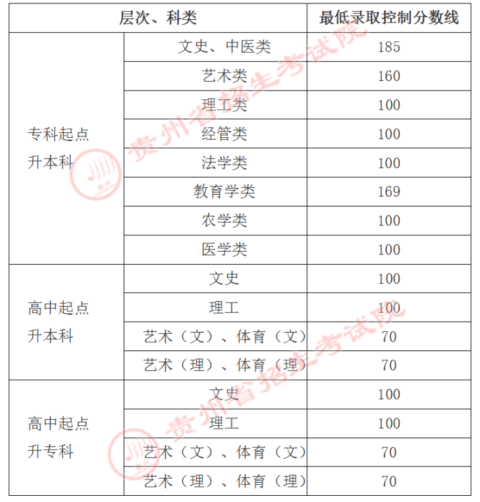 贵州省2021年成人高校招生最低录取控制分数线划定
