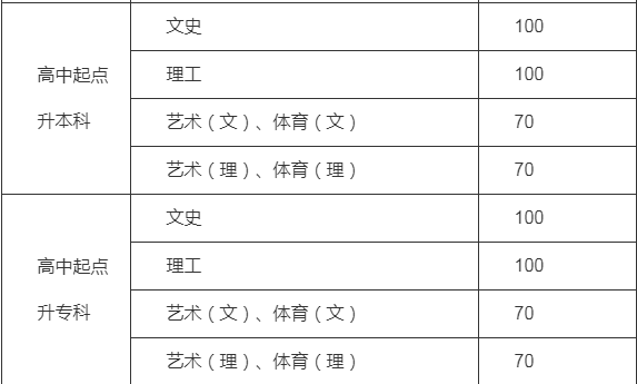贵州省2020年成人高校招生最低录取控制分数线划定