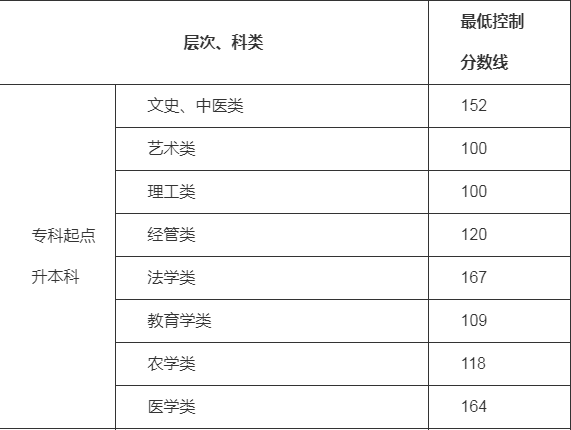 贵州省2020年成人高校招生最低录取控制分数线划定