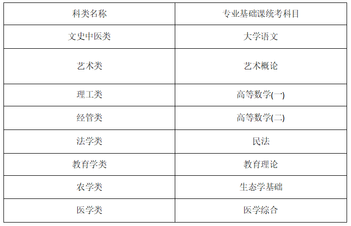 2023年贵州省成考考试时间