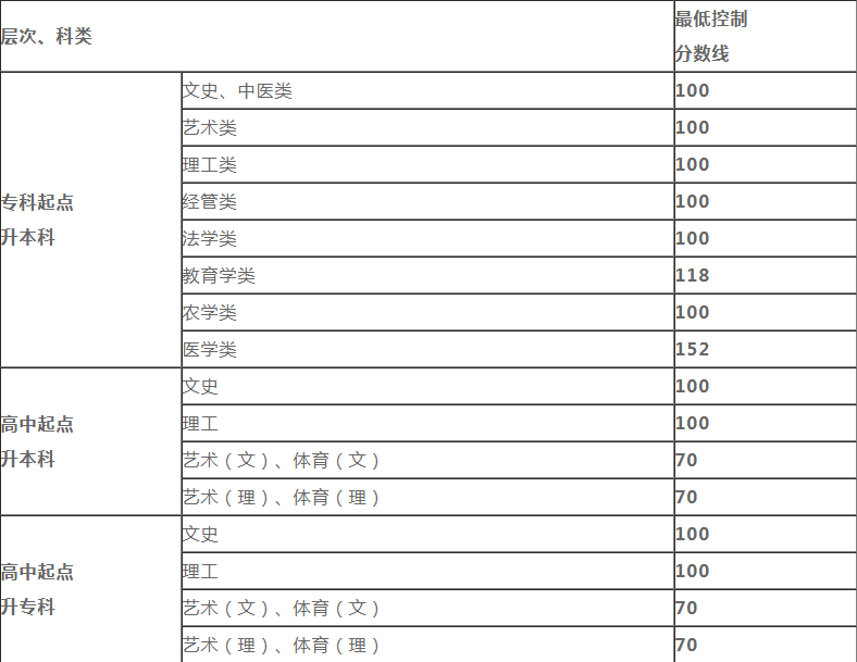 贵州省2020年成人高考最低分数线预计